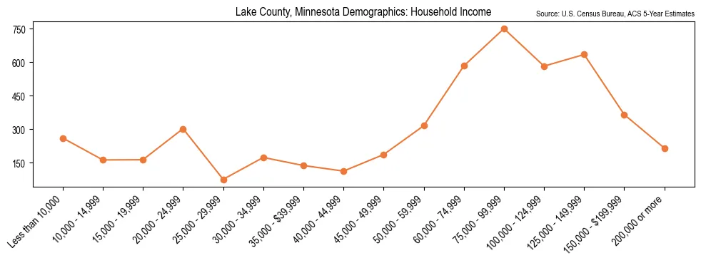 Median and distribution of household income in Lake County, Minnesota based on 2023 American Community Survey (ACS)