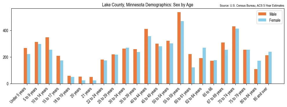 Population by age and sex in Lake County, Minnesota, based on 2023 ACS data