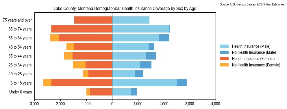 Health insurance coverage by age and sex in Lake County, Montana from the 2023 ACS