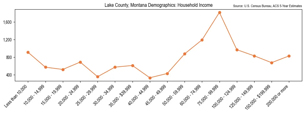 Median and distribution of household income in Lake County, Montana based on 2023 American Community Survey (ACS)