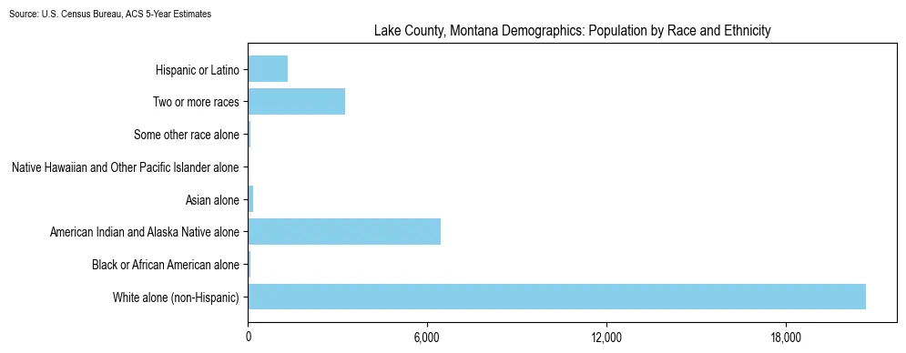 Population by race and ethnicity in Lake County, Montana based on 2023 U.S. Census Bureau ACS data