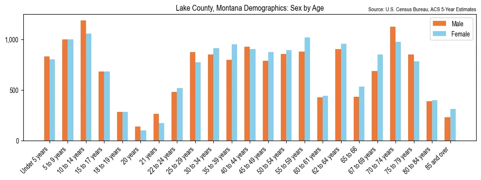 Population by age and sex in Lake County, Montana, based on 2023 ACS data