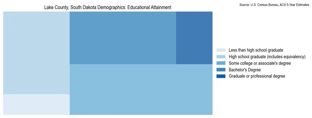 Educational attainment levels of the population in Lake County, South Dakota based on 2023 American Community Survey (ACS) data