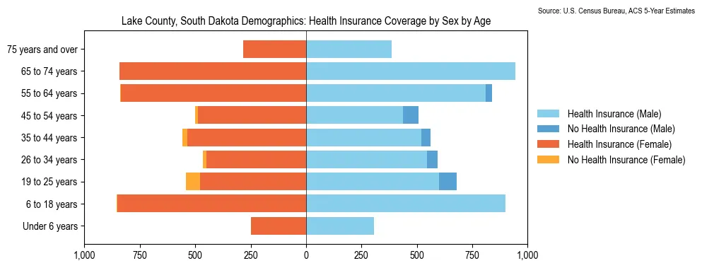 Health insurance coverage by age and sex in Lake County, South Dakota from the 2023 ACS