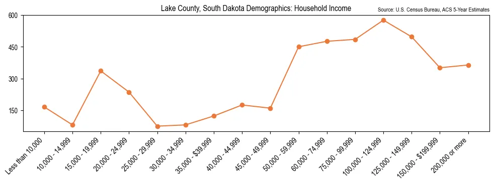 Median and distribution of household income in Lake County, South Dakota based on 2023 American Community Survey (ACS)