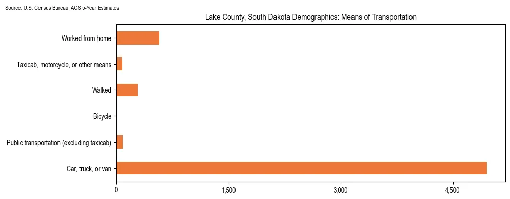 How people commute to work in Lake County, South Dakota based on 2023 U.S. Census Bureau ACS data on transportation methods