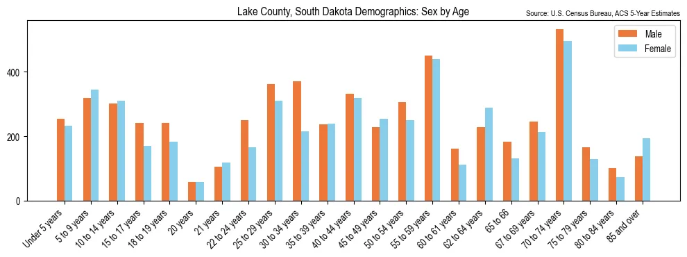 Population by age and sex in Lake County, South Dakota, based on 2023 ACS data