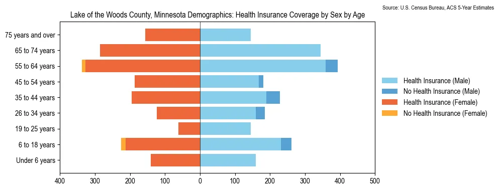 Health insurance coverage by age and sex in Lake of the Woods County, Minnesota from the 2023 ACS