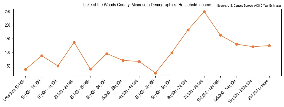 Median and distribution of household income in Lake of the Woods County, Minnesota based on 2023 American Community Survey (ACS)