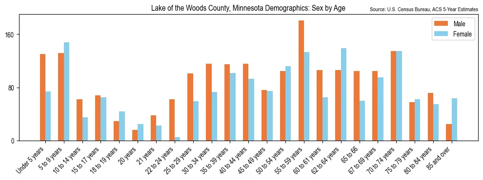 Population by age and sex in Lake of the Woods County, Minnesota, based on 2023 ACS data