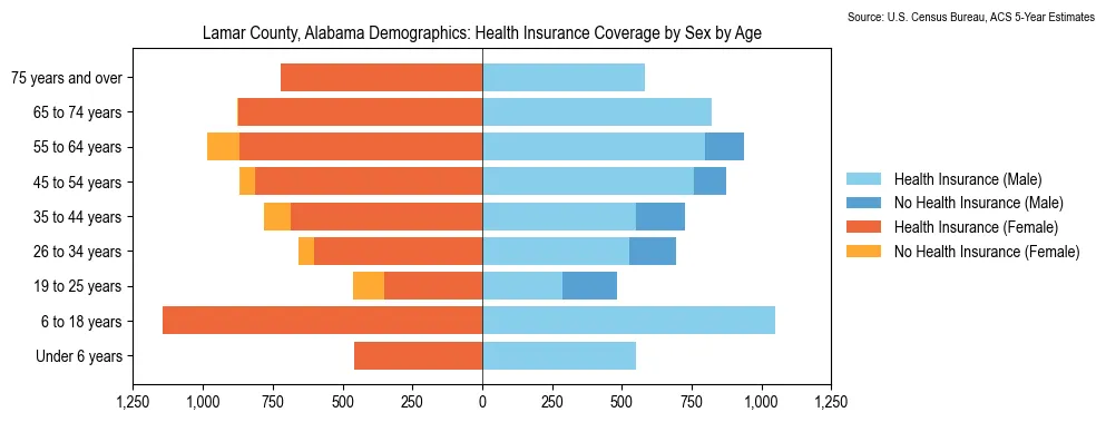 Health insurance coverage by age and sex in Lamar County, Alabama from the 2023 ACS