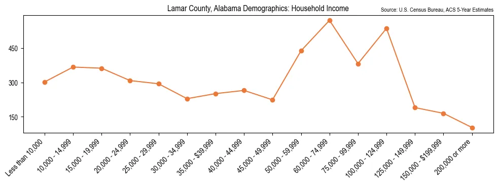 Median and distribution of household income in Lamar County, Alabama based on 2023 American Community Survey (ACS)