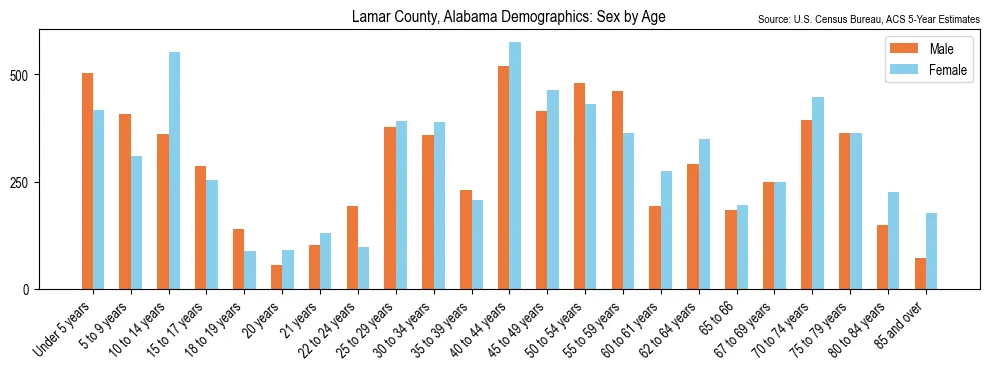 Population by age and sex in Lamar County, Alabama, based on 2023 ACS data