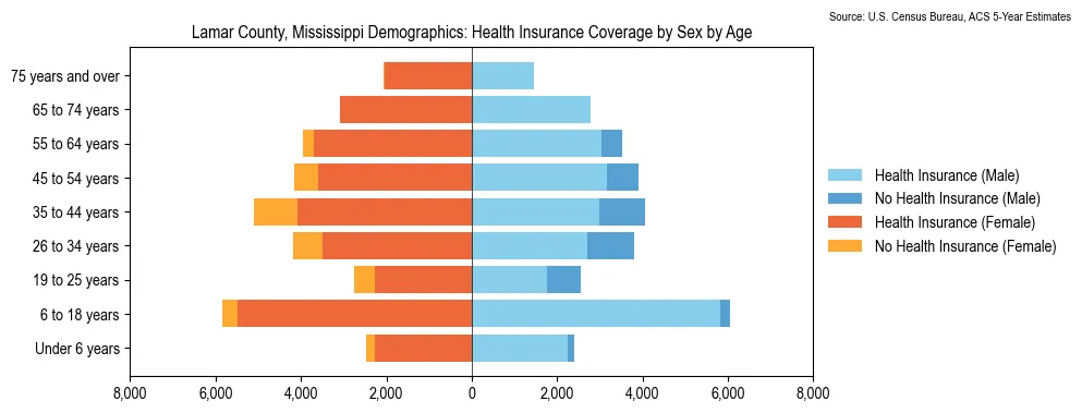 Health insurance coverage by age and sex in Lamar County, Mississippi from the 2023 ACS