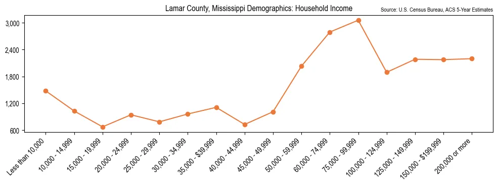 Median and distribution of household income in Lamar County, Mississippi based on 2023 American Community Survey (ACS)