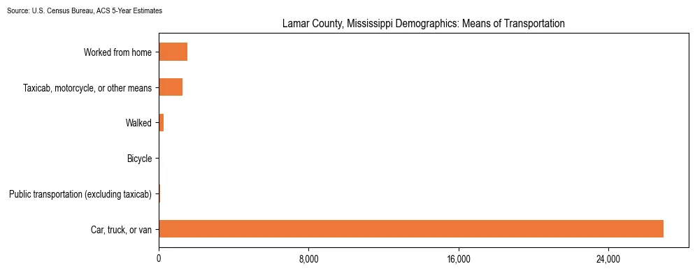How people commute to work in Lamar County, Mississippi based on 2023 U.S. Census Bureau ACS data on transportation methods