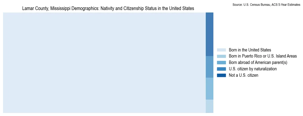 Chart showing the breakdown of U.S. citizenship status and nativity in 2023 for the Lamar County, Mississippi, based on ACS 5-Year Estimates