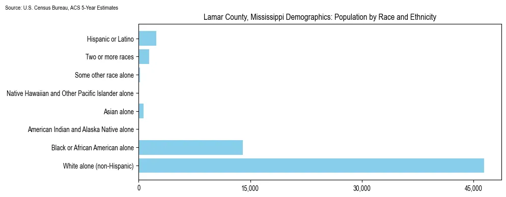 Population by race and ethnicity in Lamar County, Mississippi based on 2023 U.S. Census Bureau ACS data