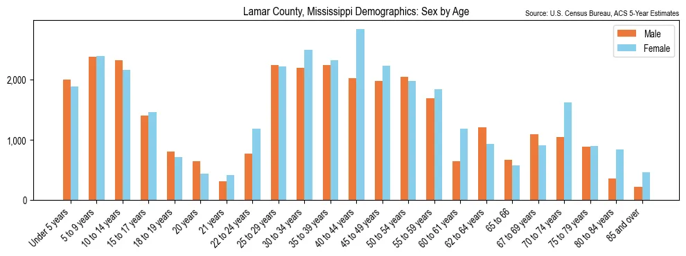 Population by age and sex in Lamar County, Mississippi, based on 2023 ACS data