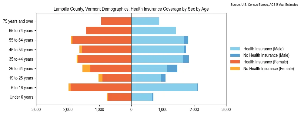 Health insurance coverage by age and sex in Lamoille County, Vermont from the 2023 ACS