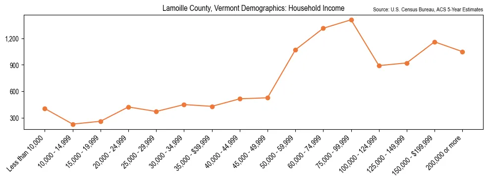 Median and distribution of household income in Lamoille County, Vermont based on 2023 American Community Survey (ACS)