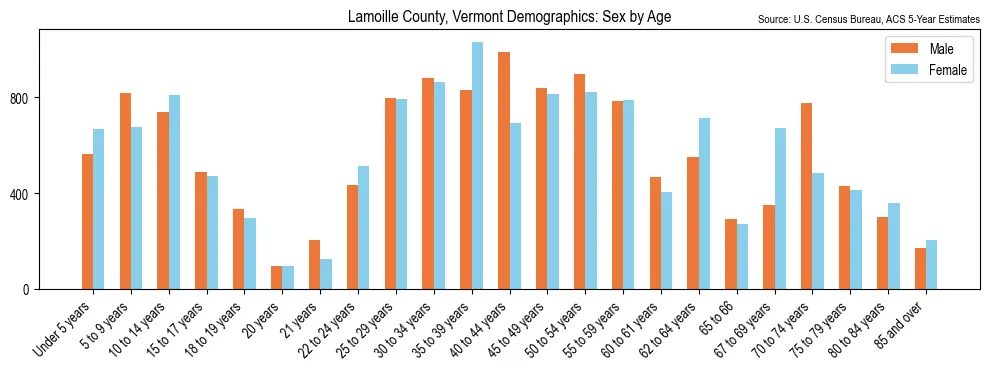 Population by age and sex in Lamoille County, Vermont, based on 2023 ACS data