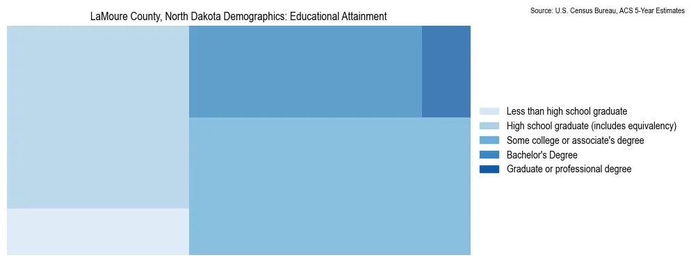 Educational attainment levels of the population in LaMoure County, North Dakota based on 2023 American Community Survey (ACS) data
