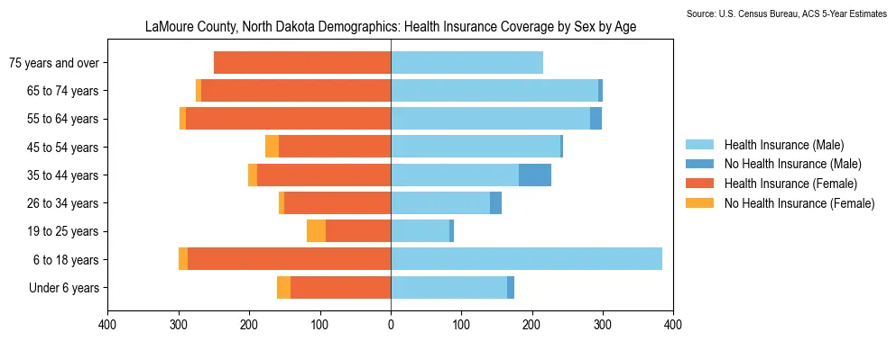 Health insurance coverage by age and sex in LaMoure County, North Dakota from the 2023 ACS
