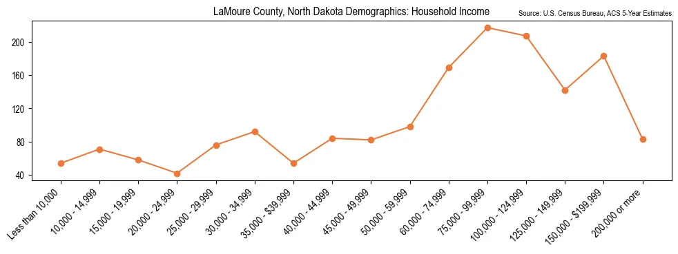 Median and distribution of household income in LaMoure County, North Dakota based on 2023 American Community Survey (ACS)