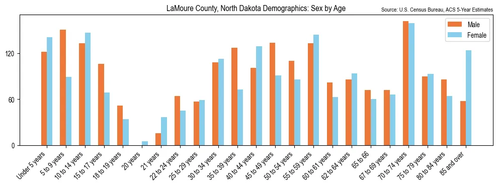 Population by age and sex in LaMoure County, North Dakota, based on 2023 ACS data
