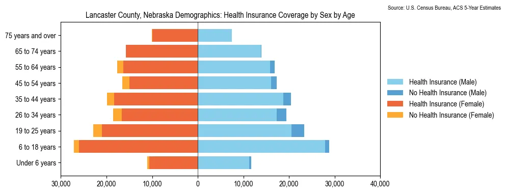 Health insurance coverage by age and sex in Lancaster County, Nebraska from the 2023 ACS