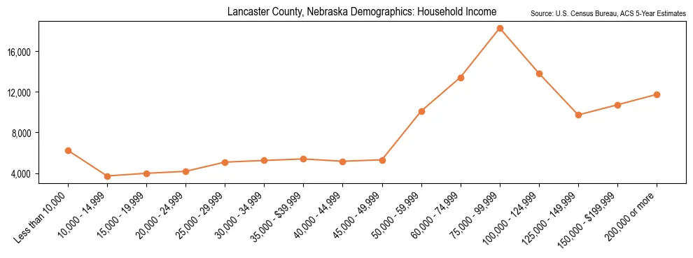 Median and distribution of household income in Lancaster County, Nebraska based on 2023 American Community Survey (ACS)