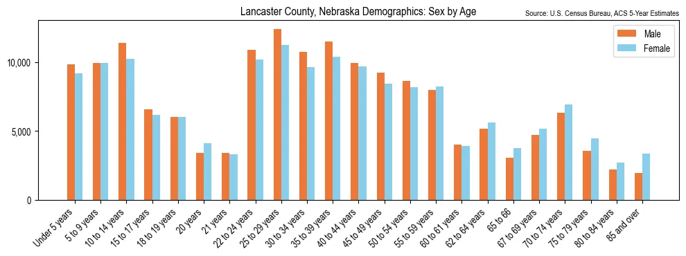 Population by age and sex in Lancaster County, Nebraska, based on 2023 ACS data