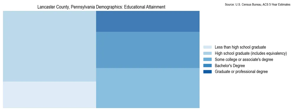 Educational attainment levels of the population in Lancaster County, Pennsylvania based on 2023 American Community Survey (ACS) data