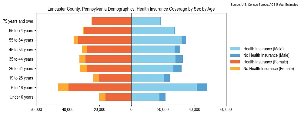 Health insurance coverage by age and sex in Lancaster County, Pennsylvania from the 2023 ACS