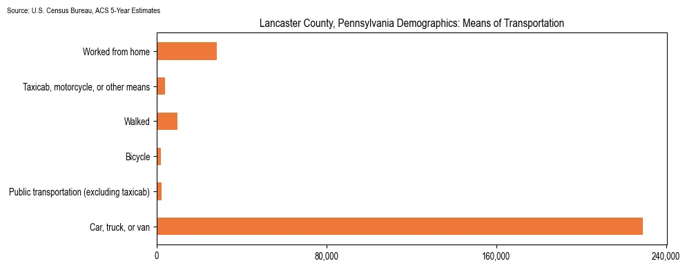 How people commute to work in Lancaster County, Pennsylvania based on 2023 U.S. Census Bureau ACS data on transportation methods