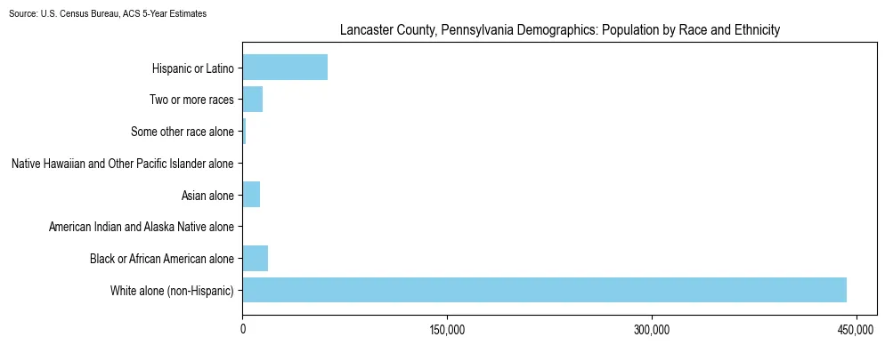 Population by race and ethnicity in Lancaster County, Pennsylvania based on 2023 U.S. Census Bureau ACS data