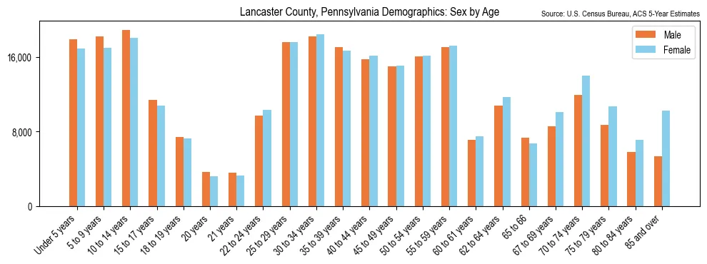Population by age and sex in Lancaster County, Pennsylvania, based on 2023 ACS data