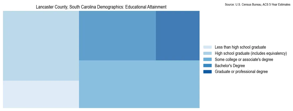 Educational attainment levels of the population in Lancaster County, South Carolina based on 2023 American Community Survey (ACS) data