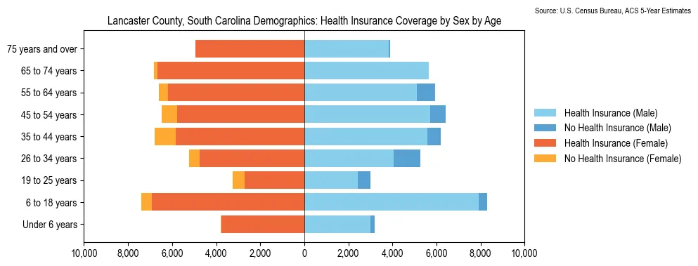 Health insurance coverage by age and sex in Lancaster County, South Carolina from the 2023 ACS