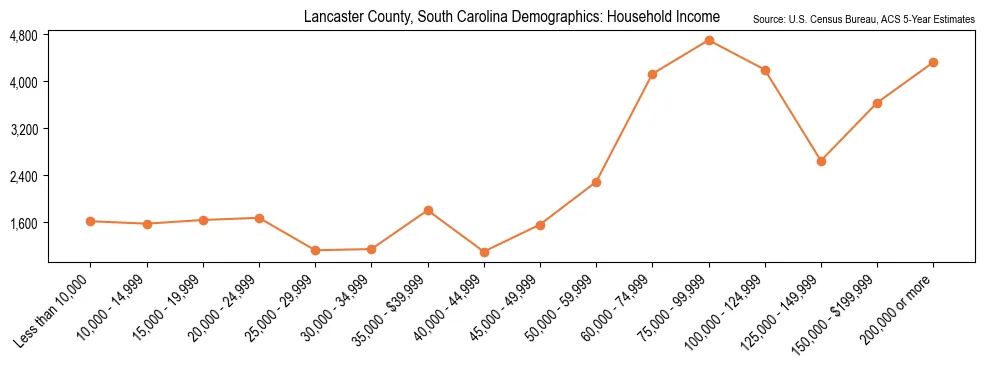 Median and distribution of household income in Lancaster County, South Carolina based on 2023 American Community Survey (ACS)