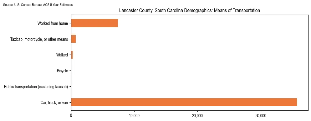 How people commute to work in Lancaster County, South Carolina based on 2023 U.S. Census Bureau ACS data on transportation methods