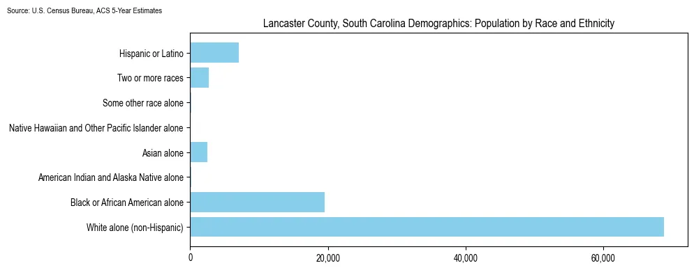 Population by race and ethnicity in Lancaster County, South Carolina based on 2023 U.S. Census Bureau ACS data