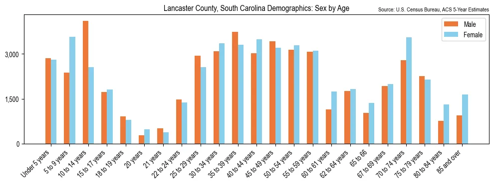 Population by age and sex in Lancaster County, South Carolina, based on 2023 ACS data