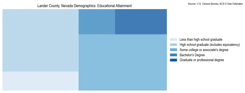 Educational attainment levels of the population in Lander County, Nevada based on 2023 American Community Survey (ACS) data