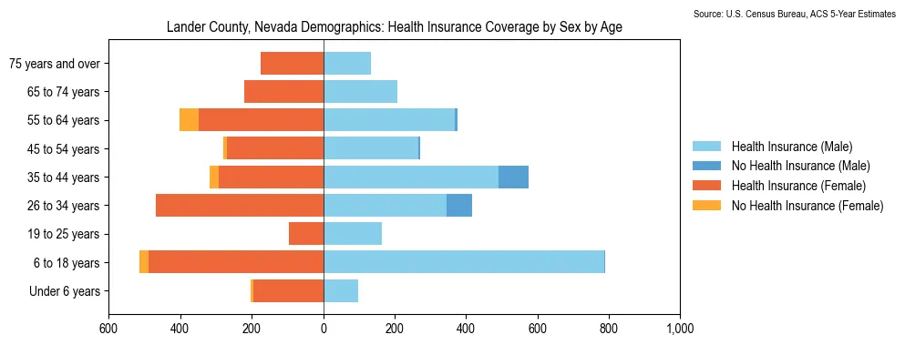 Health insurance coverage by age and sex in Lander County, Nevada from the 2023 ACS
