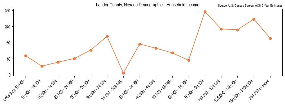 Median and distribution of household income in Lander County, Nevada based on 2023 American Community Survey (ACS)