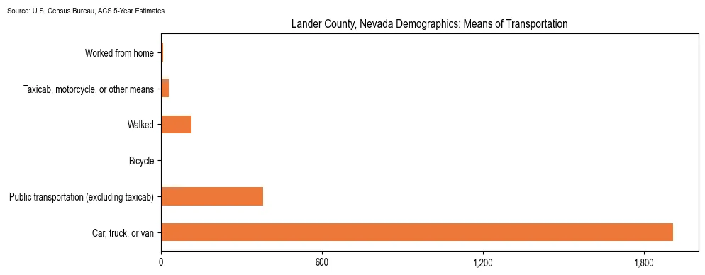 How people commute to work in Lander County, Nevada based on 2023 U.S. Census Bureau ACS data on transportation methods