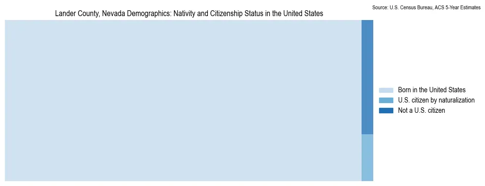 Chart showing the breakdown of U.S. citizenship status and nativity in 2023 for the Lander County, Nevada, based on ACS 5-Year Estimates