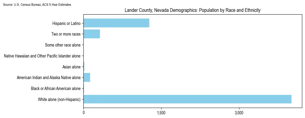 Population by race and ethnicity in Lander County, Nevada based on 2023 U.S. Census Bureau ACS data